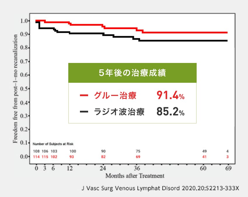 5年後の治療成績 グルー治療91.4% ラジオは治療85.2%